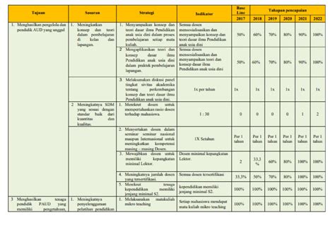 Strategi Dan Sasaran Prodi Pendidikan Guru Paud S