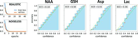 Training And Validation Curves Reliability Diagrams And Expected