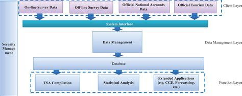 Developing A Web Based Regional Tourism Satellite Account Tsa