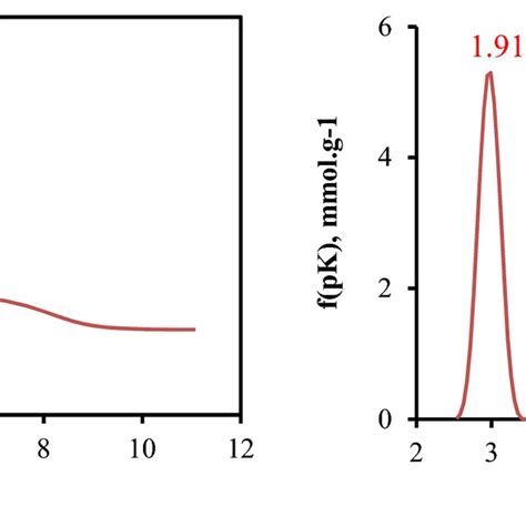 Potentiometric titration curve for PP. | Download Scientific Diagram