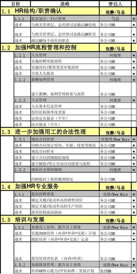 人力资源人事hr报表大全24 集团战略计划word文档在线阅读与下载无忧文档