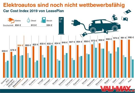 Verbrenner Schlägt Stromer Deutlich Im Kostenvergleich Gut Für Die