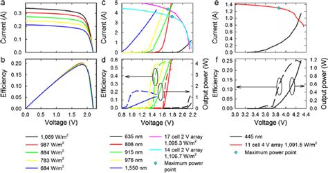 Photovoltaic Cell And Laser Diode Characteristics A I V Curves For A