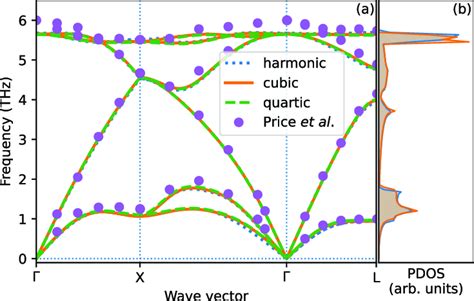 A Phonon Dispersion Relations Along The High Symmetry Directions In