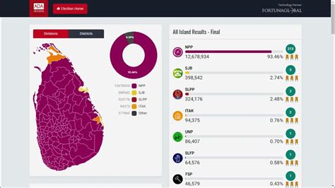 Sri Lanka General Election Forecast 2024 ශ්‍රී ලංකා මහ මැතිවරණය 2024