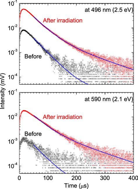 Photoluminescence Decay Curves For Mm Cu Sg Before Black Squares