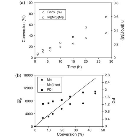 A Plots Of Time Versus Monomer Conversion And Ln M O M Where M O