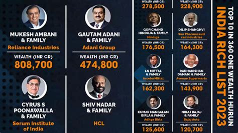 One Wealth Hurun India Rich List Mukesh Ambani Tops