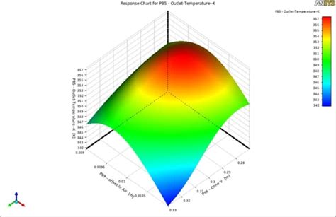 Doe Design Of Experiment Response Surface Method Rsm Optimization