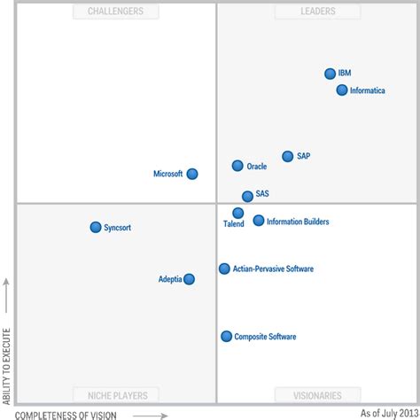 Magic Quadrant For Data Integration Tools