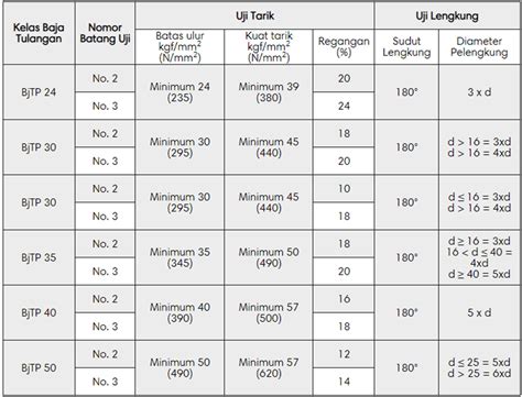 Tabel Toleransi Besi Beton Sni Dan Kriteria Besi Beton Sni Sesuai Bsn
