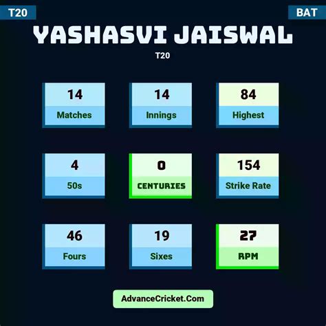 Yashasvi Jaiswal Records - Advance Cricket