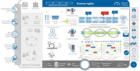 Safe Scaled Agile Framework Rewion It Beratung Services