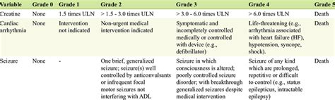 Tumor Lysis Syndrome Grading