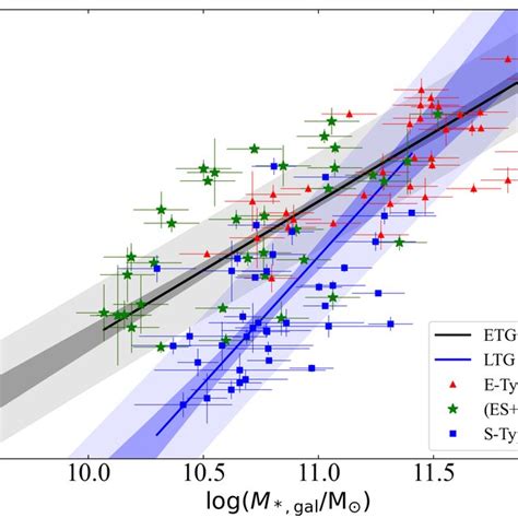 Black Hole Mass Versus Total Galaxy Stellar Mass This Diagram Has Two