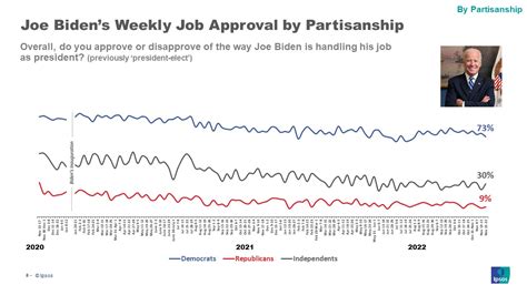 Ipsos Core Political Survey Presidential Approval Tracker 11 23 2022