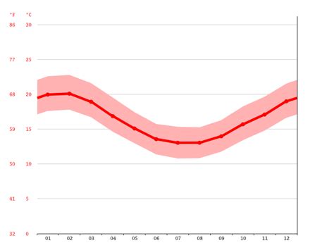 Cape Town Climate Average Temperature Weather By Month Cape Town