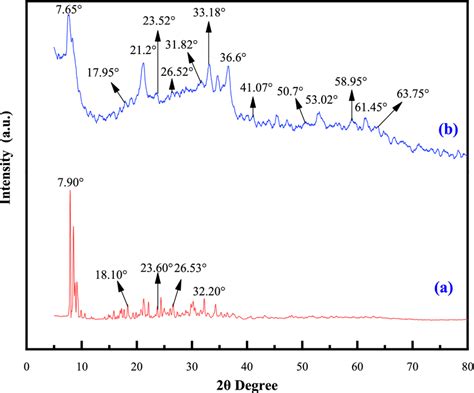 XRD Spectra Of A HMIm 4 SiW12O40 And B Catalyst Fe2O3 HMIm 4