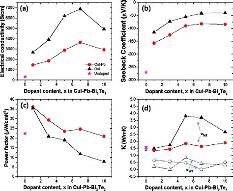 Figure From Thermoelectric Properties Of Bi Te Cui And The Effect