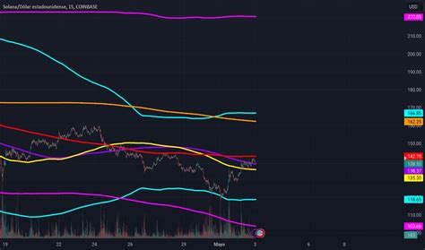 SOLUSD Gráfico de precios Solana USD TradingView