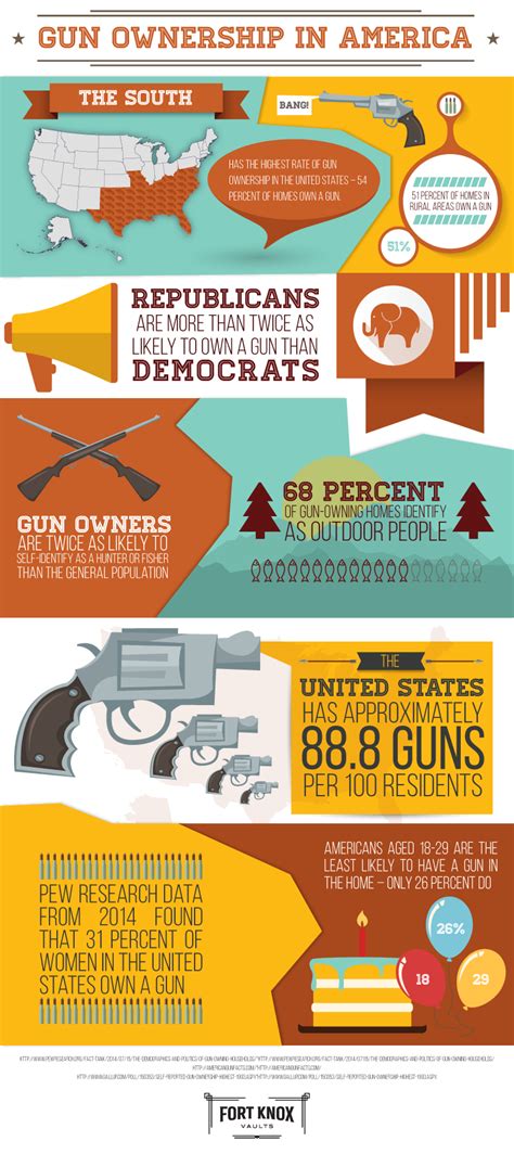 Gun Ownership In The United States