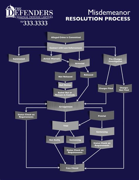 Case Resolution Process - The Defenders Criminal Defense Attorneys