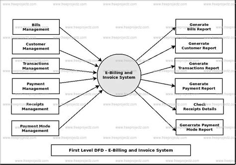 E Billing And Invoice System Dataflow Diagram Dfd Academic Projects