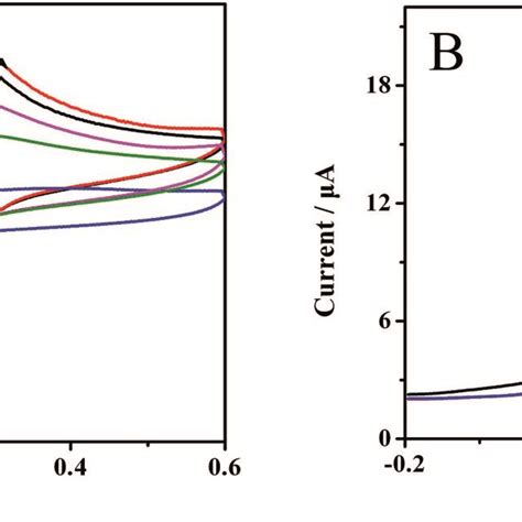 Cyclic Voltammograms For The Electro Polymerization Of The