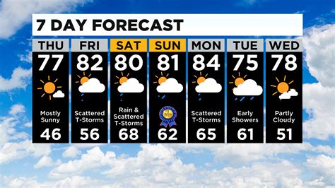 Pittsburgh Weather More Sunshine And Warm Temperatures Cbs Pittsburgh