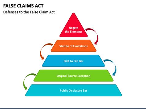 False Claims Act Powerpoint And Google Slides Template Ppt Slides