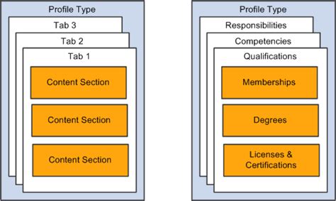 Peoplesoft Enterprise Human Resources 91 Peoplebook Manage Profiles