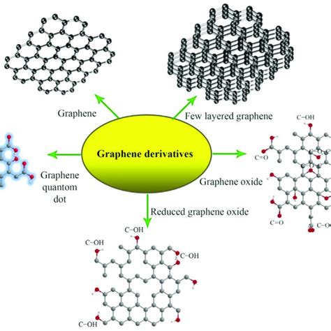 The Chemical Structures Of Graphene And Its Derivatives [46] Download Scientific Diagram