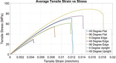 Average Stressstrain Curve Of Ultem 9085 Thermoplastic Material With