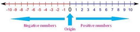 2024 UPDATED!!! All points to the of zero on a horizontal number line are negative. - Soetrust