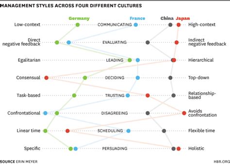 Corporate Culture Map I4design