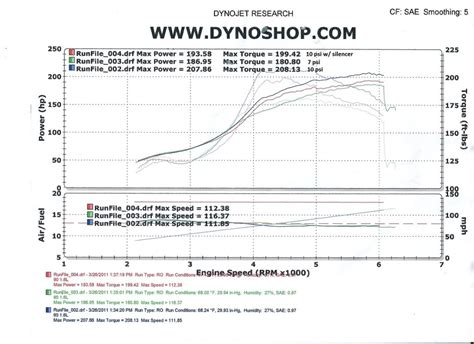 Back To The Dyno 1 6 15g 10psi Miata Turbo Forum Boost Cars