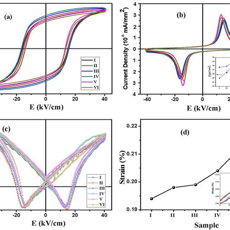 A Polarization Electrical Field P E Hysteresis Loops B Switching