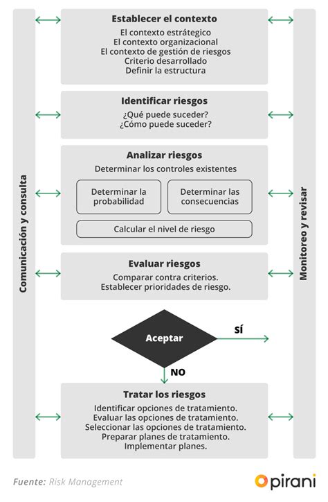 Checklist Para La Gestión Del Riesgo Según La Iso 31000