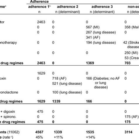 Patient Characteristic Induced Treatment In Relation To Evidence