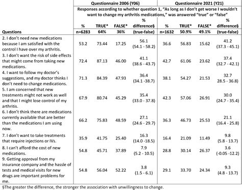 Resistance of Patients with Rheumatoid Arthritis to Changing Therapy: A