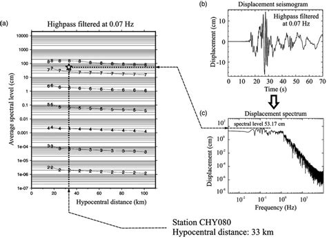 Scheme Illustrating The Principle Of Moment Magnitude Determination Download Scientific