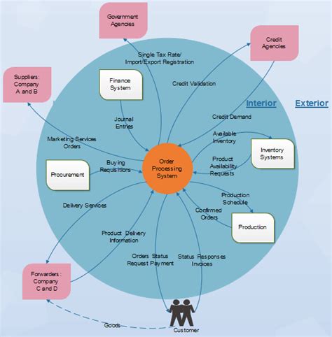 Context Diagram Order System System Ordering Context Diagram