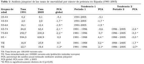 Cambios recientes en la mortalidad por cáncer de próstata en España