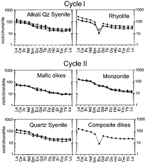 Chondrite Normalized Rare Earth Element Ree Patterns For The Amram Download Scientific