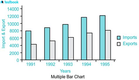 Multiple Bar Diagram: Advantages, Disadvantages with Examples