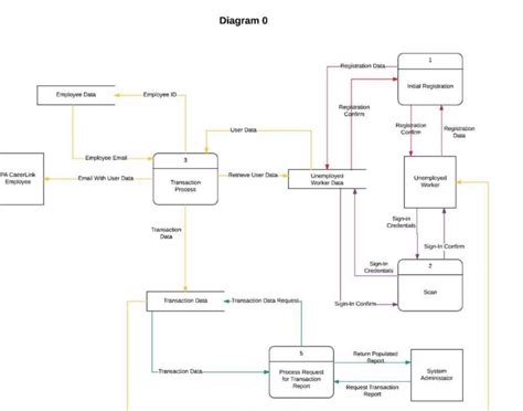 Step By Step Guide Downloading A Data Flow Diagram Visio Template