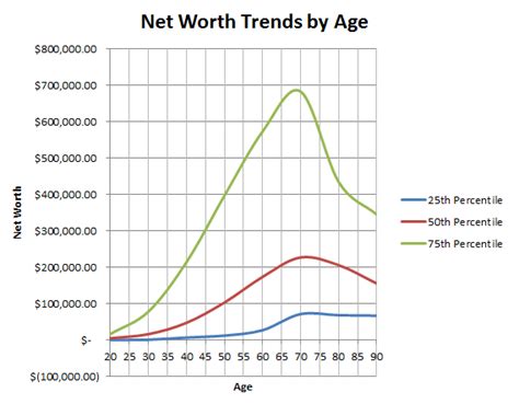 Net Worth Trends by Age : Are you on track? - Personal Finance Data