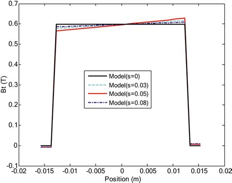 Results Of Total Air‐gap Flux Density Distribution For Different Download Scientific Diagram