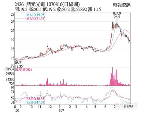 熱門股－鼎元 業外挹注q2獲利增 證券．權證 工商時報