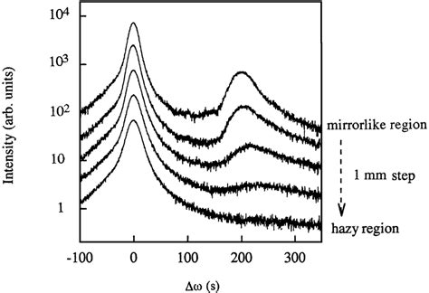 Change Of The X Ray Diffraction 004 Rocking Curves For Sample R39